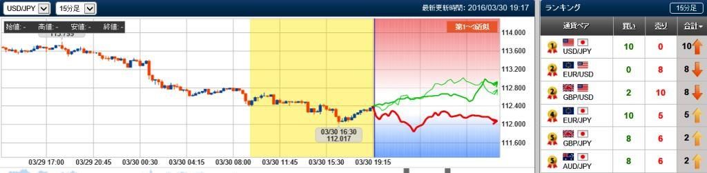 ドル円の未来チャート　15分　20160330